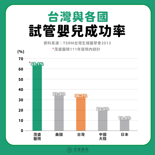 台灣與各國的試管嬰兒成功率圖