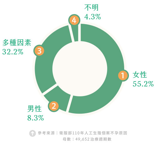 衛服部110年人工生殖個案不孕原因